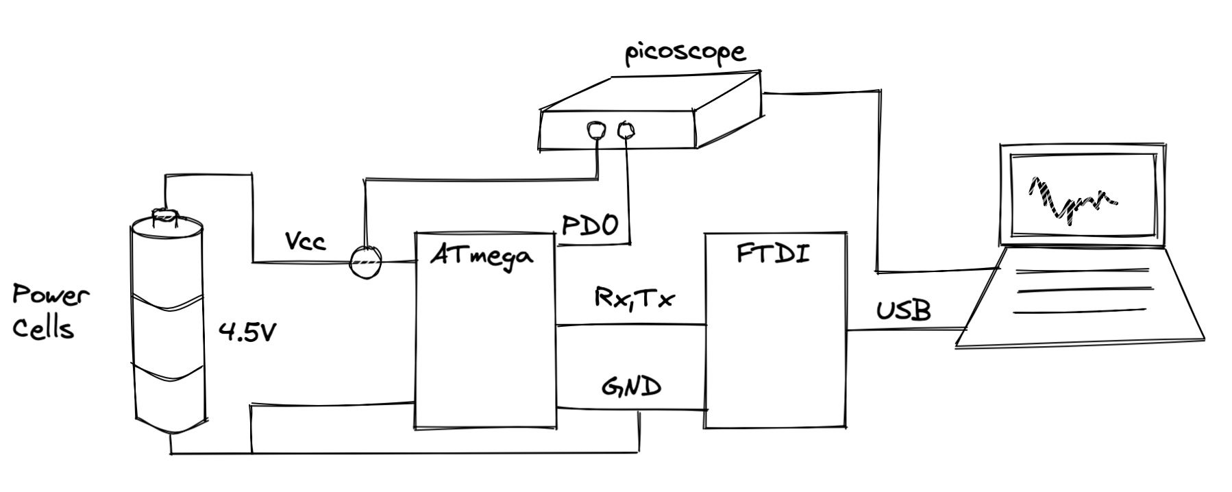 Lab Structure